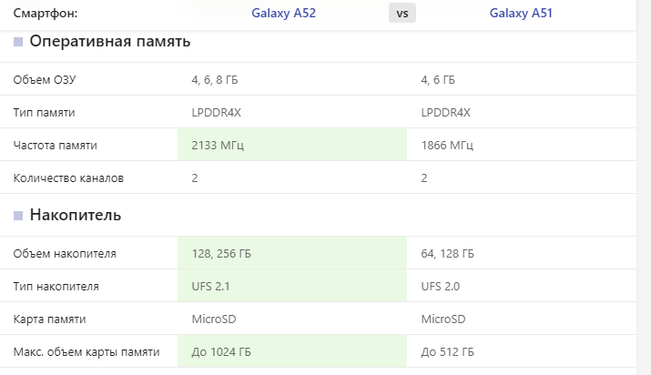 Почему у Samsung galaxy a52 4 128Gb, хотя у galaxy а51 6 128Gb